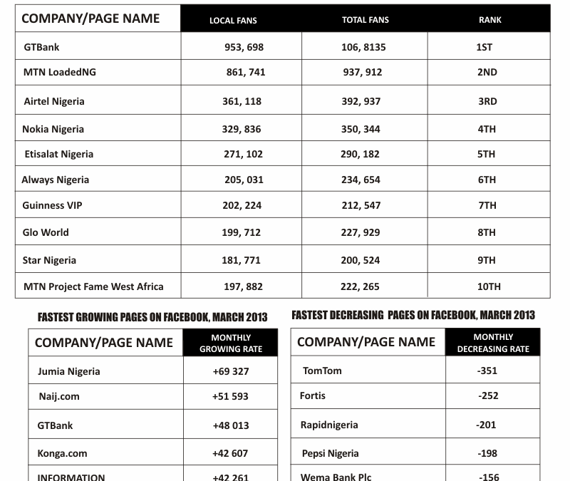 Top 10 Nigeria Brands On Facebook Statistics & Ranking, March 2013